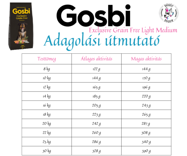 Gosbi Exclusive Grain Free Light Medium etetési útmutató – napi adagolási táblázat közepes testű kutyáknak testtömeg és aktivitás alapján