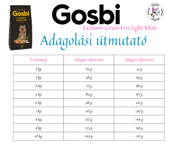 Gosbi Exclusive Grain Free Light Mini adagolási táblázat – kistestű kutyák számára, gabonamentes száraztáp súly és aktivitási szint szerint