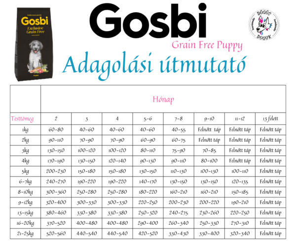 Gosbi Grain Free Puppy kölyöktáp adagolási útmutató testtömeg és életkor alapján