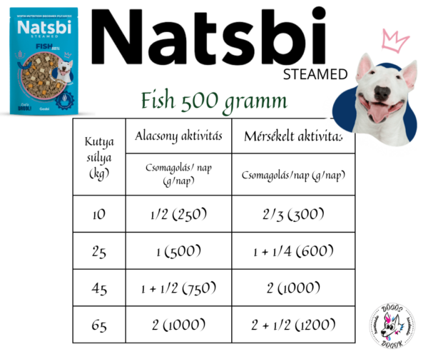 Natsbi Steamed Fish 500g etetési útmutató – napi adag kutyáknak testsúly és aktivitási szint alapján