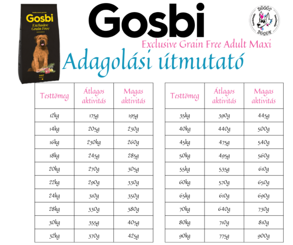 Gosbi Exclusive Grain Free Adult Maxi adagolási útmutató – ajánlott napi etetési mennyiség testtömeg és aktivitási szint alapján, táblázatos formában