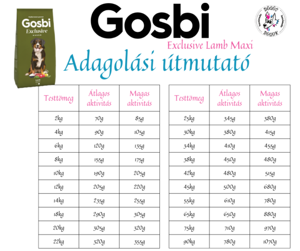 Gosbi Exclusive Lamb Maxi etetési útmutató – napi adagolási táblázat kutyák testtömege és aktivitási szintje alapján