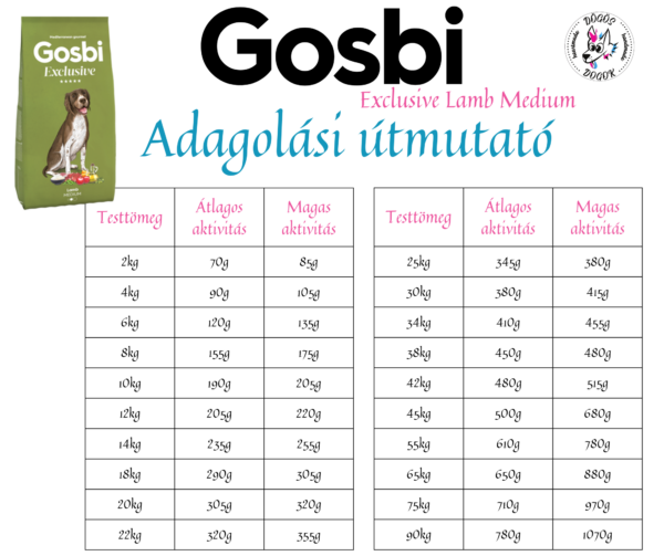 Gosbi Exclusive Lamb Medium etetési útmutató – napi adagolási táblázat közepes testű kutyák számára testsúly és aktivitás szerint