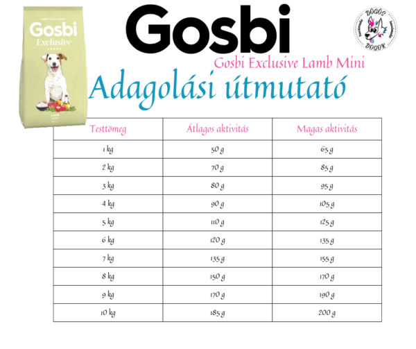 Gosbi Exclusive Lamb Mini adagolási útmutató – etetési táblázat kistestű kutyák számára 1–10 kg-ig, aktivitás alapján